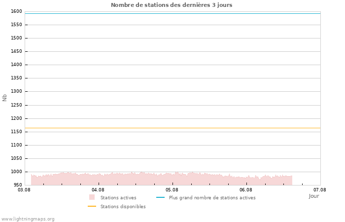 Graphes: Nombre de stations