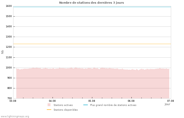 Graphes: Nombre de stations