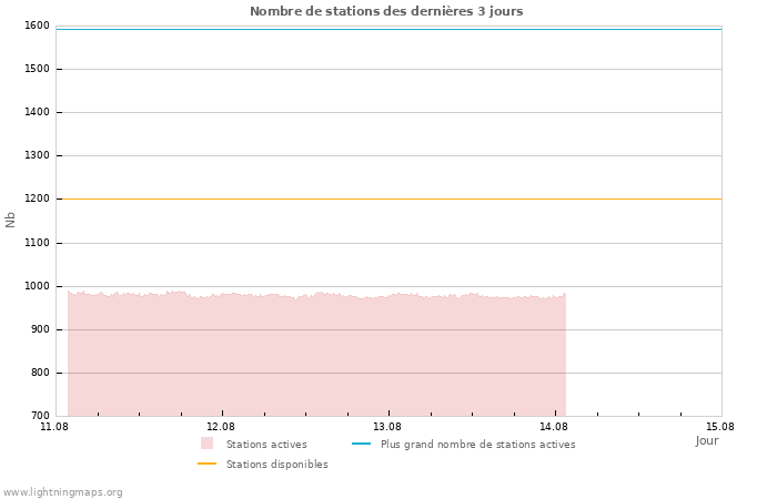 Graphes: Nombre de stations