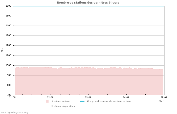 Graphes: Nombre de stations