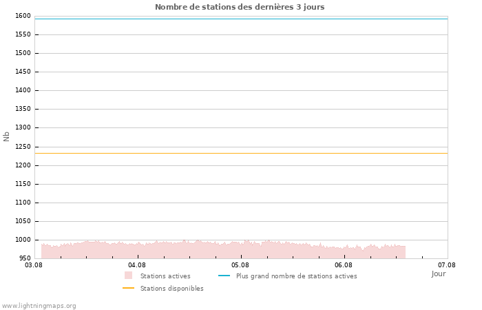 Graphes: Nombre de stations