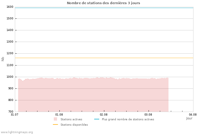 Graphes: Nombre de stations