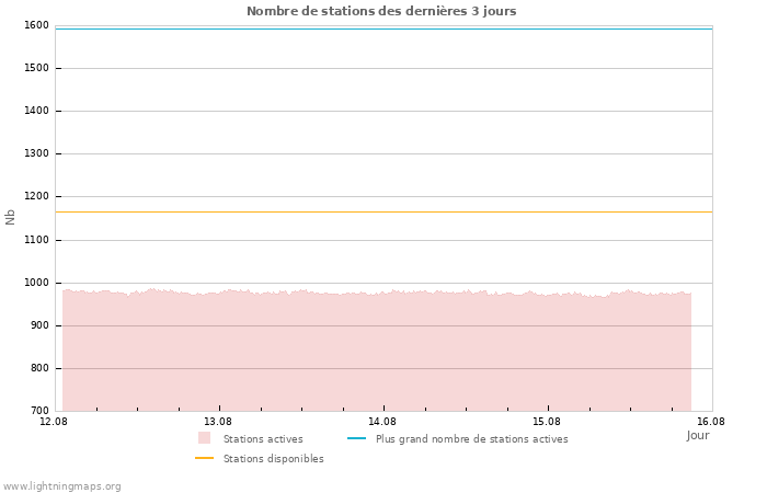 Graphes: Nombre de stations