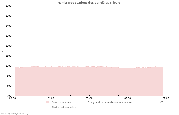 Graphes: Nombre de stations