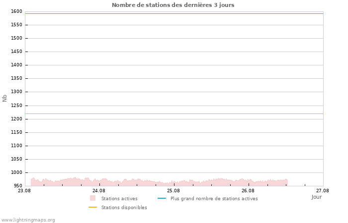 Graphes: Nombre de stations