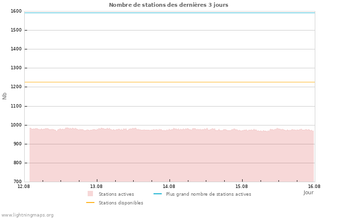 Graphes: Nombre de stations