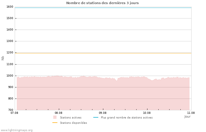 Graphes: Nombre de stations