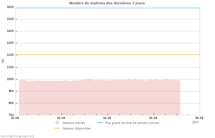 Graphes: Nombre de stations