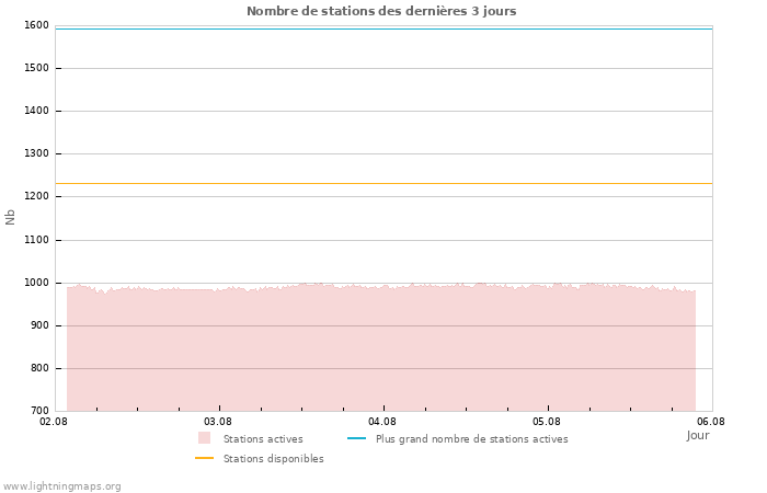 Graphes: Nombre de stations