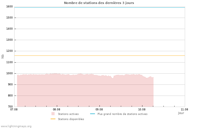 Graphes: Nombre de stations