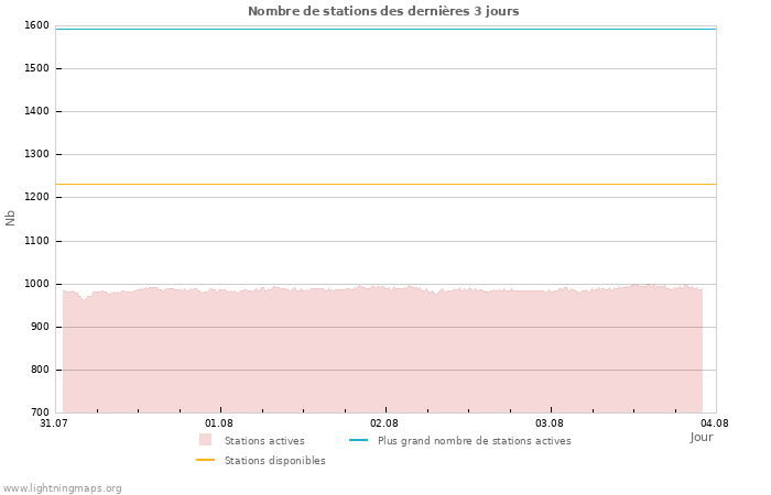 Graphes: Nombre de stations