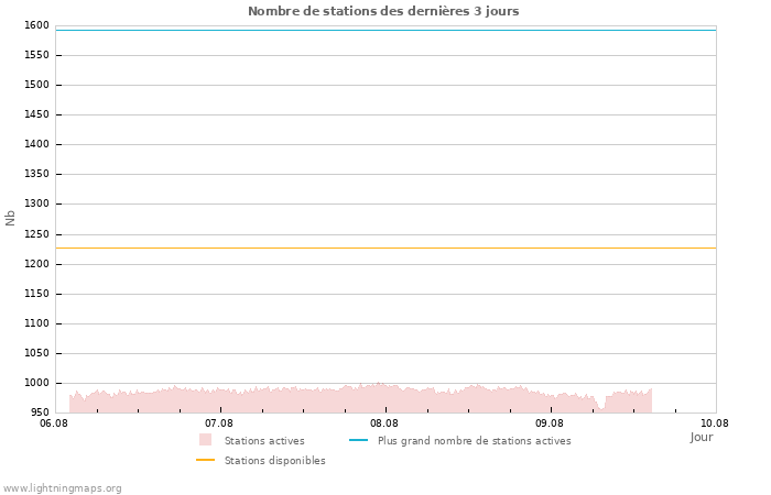 Graphes: Nombre de stations