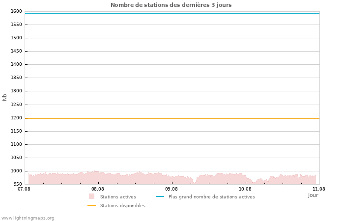 Graphes: Nombre de stations