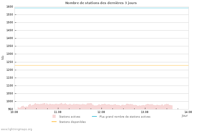 Graphes: Nombre de stations