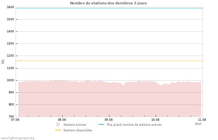 Graphes: Nombre de stations