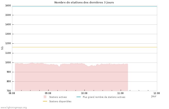 Graphes: Nombre de stations