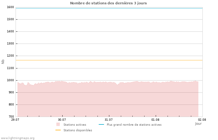 Graphes: Nombre de stations