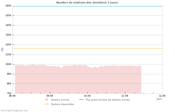 Graphes: Nombre de stations