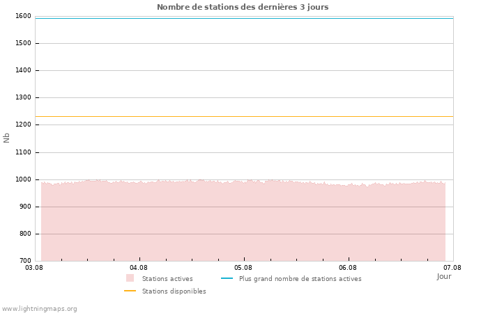 Graphes: Nombre de stations