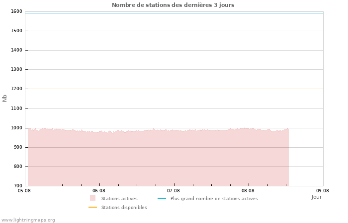 Graphes: Nombre de stations