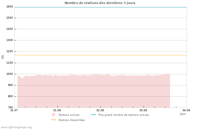 Graphes: Nombre de stations