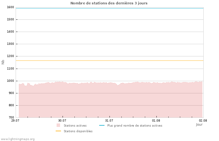 Graphes: Nombre de stations