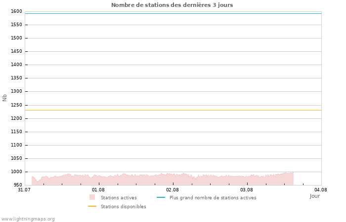 Graphes: Nombre de stations