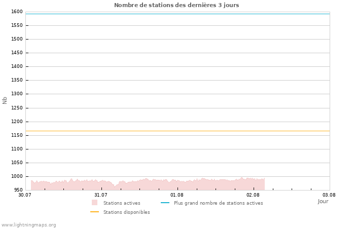 Graphes: Nombre de stations