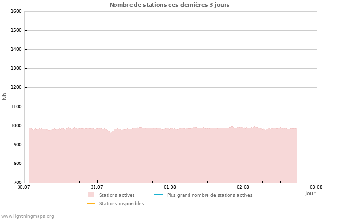 Graphes: Nombre de stations