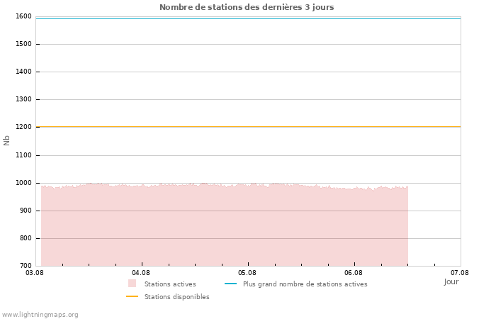 Graphes: Nombre de stations