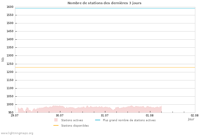 Graphes: Nombre de stations