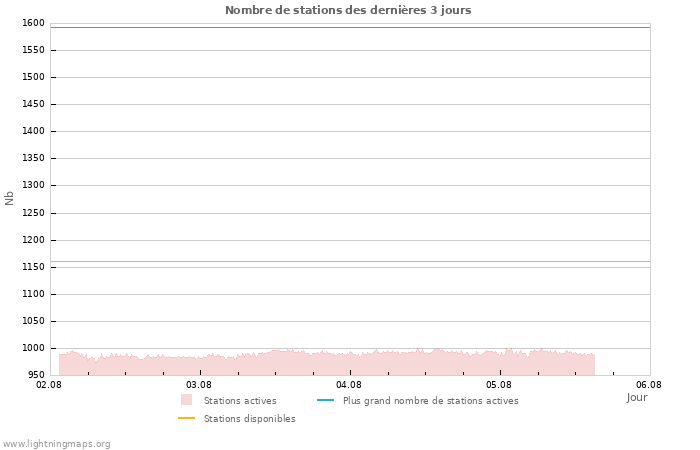 Graphes: Nombre de stations