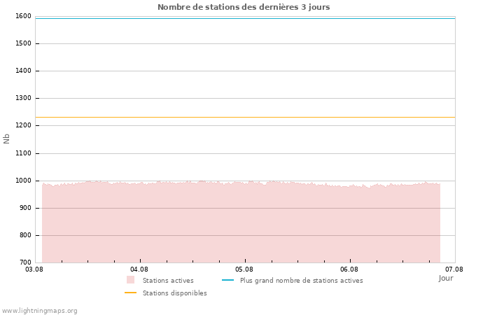 Graphes: Nombre de stations