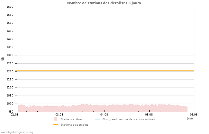 Graphes: Nombre de stations