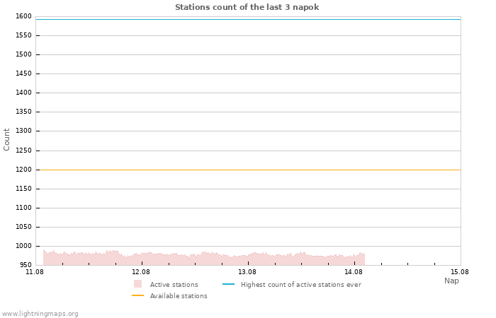 Grafikonok: Stations count