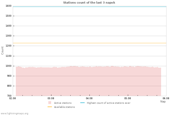 Grafikonok: Stations count