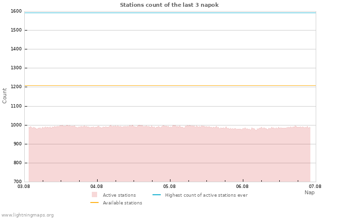 Grafikonok: Stations count