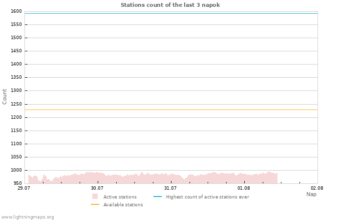 Grafikonok: Stations count