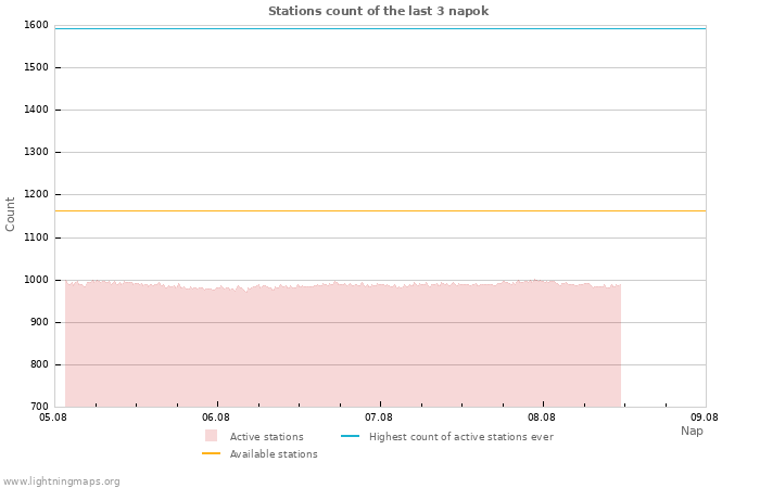 Grafikonok: Stations count