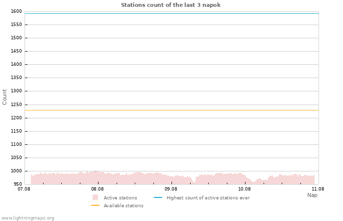 Grafikonok: Stations count