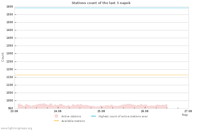 Grafikonok: Stations count