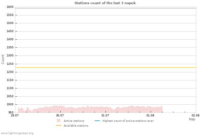 Grafikonok: Stations count