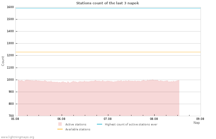 Grafikonok: Stations count