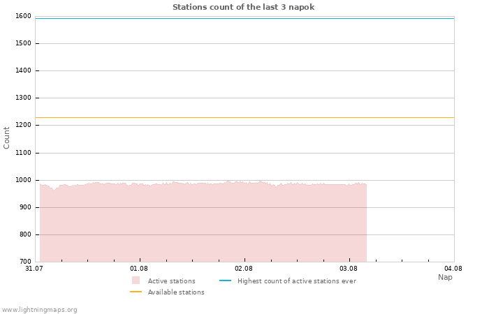 Grafikonok: Stations count