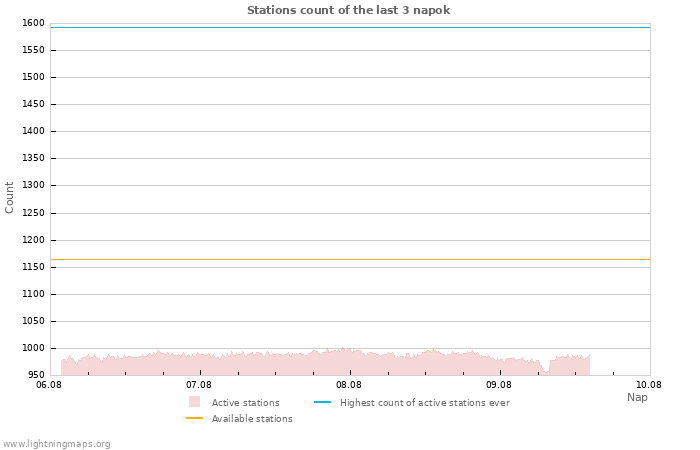 Grafikonok: Stations count