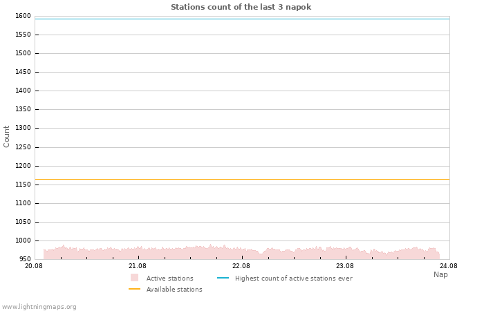 Grafikonok: Stations count