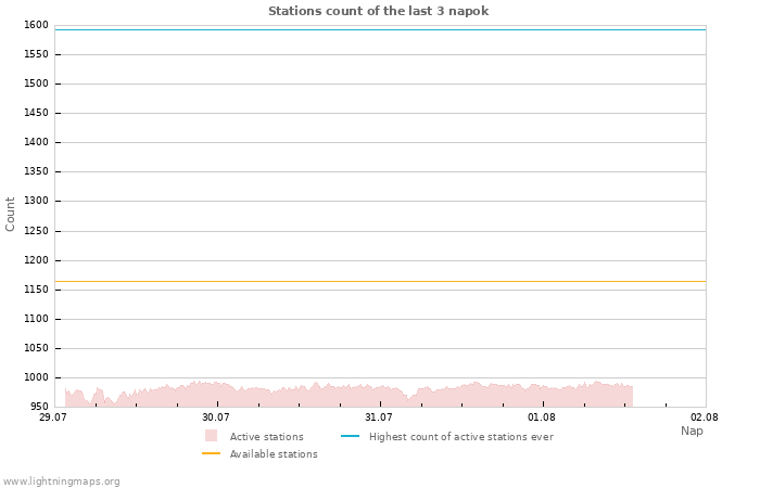 Grafikonok: Stations count