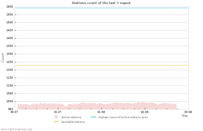 Grafikonok: Stations count