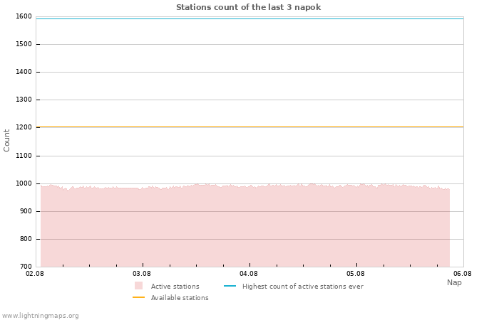 Grafikonok: Stations count