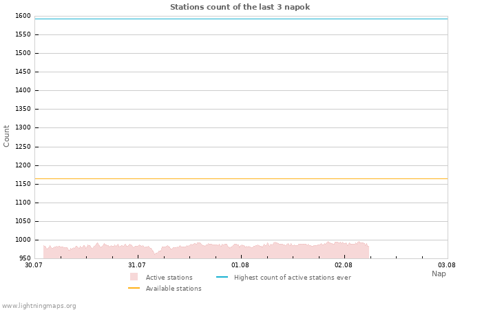 Grafikonok: Stations count